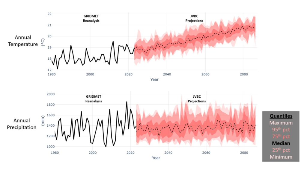 Annual Temperature and Precipitation Projections